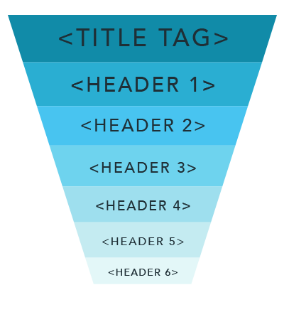 The Importance of header tags in seo | new online road